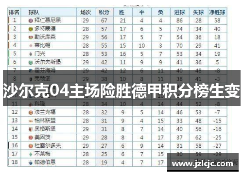 沙尔克04主场险胜德甲积分榜生变