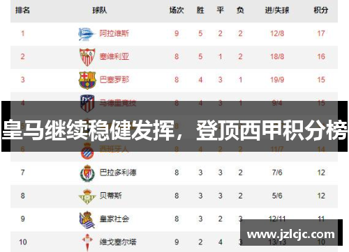皇马继续稳健发挥，登顶西甲积分榜